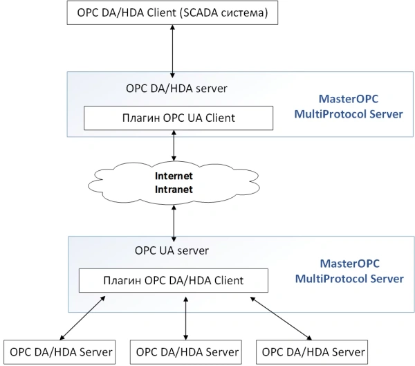 Master OPC Tunneler OPC Client (DA/HDA/UA)